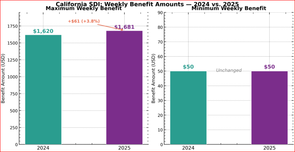 maximum and minimum weekly SDI benefit amounts for pregnancy in 2024 and 2025.