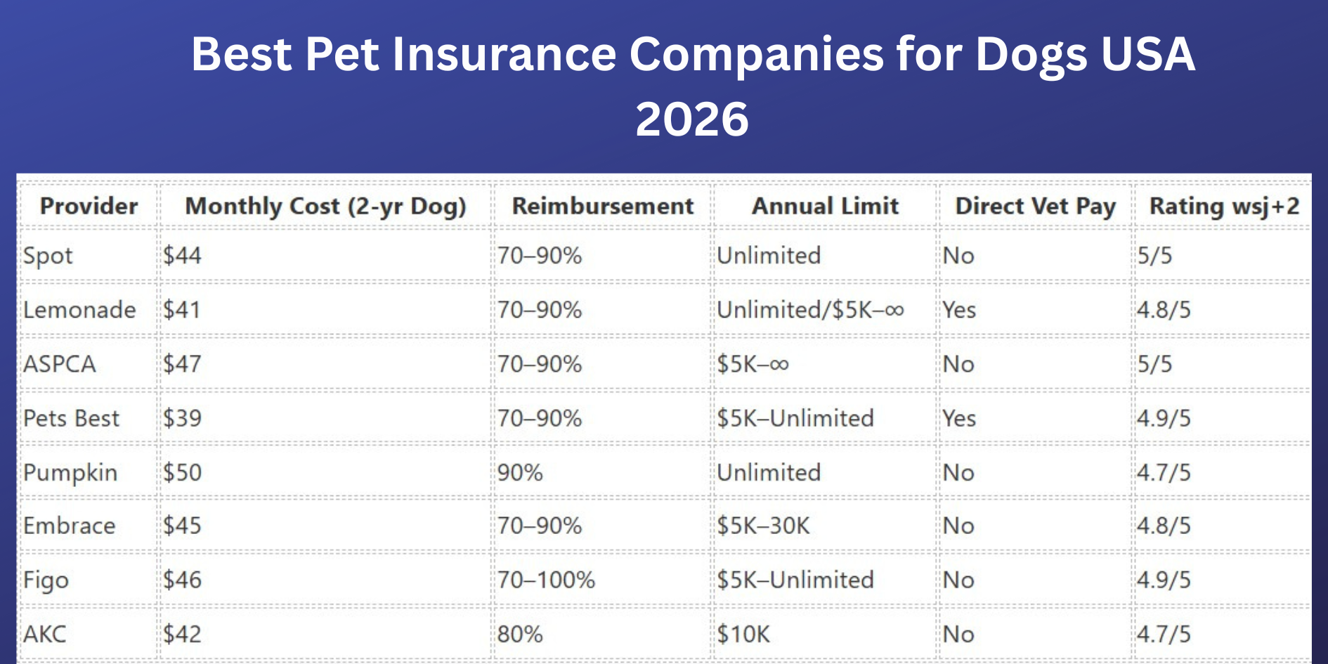 Best Pet Insurance Companies for Dogs USA 2026
