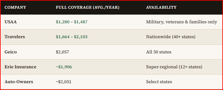 Who has the cheapest car insurance in the USA