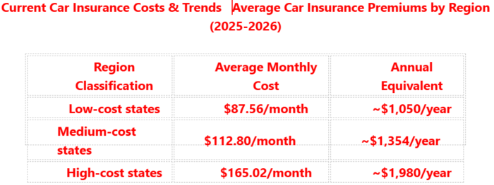 Current Car Insurance Costs & Trends   Average Car Insurance Premiums by Region (2025-2026) Region Classification Average Monthly Cost Annual Equivalent Low-cost states $87.56/month ~$1,050/year Medium-cost states $112.80/month ~$1,354/year High-cost states $165.02/month ~$1,980/year 